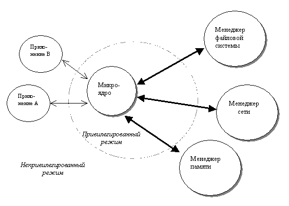 Ядро операционной системы — Википедия